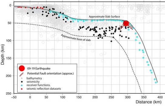 Cross section of the Cocos Plate with superimposed quake hypocenters
