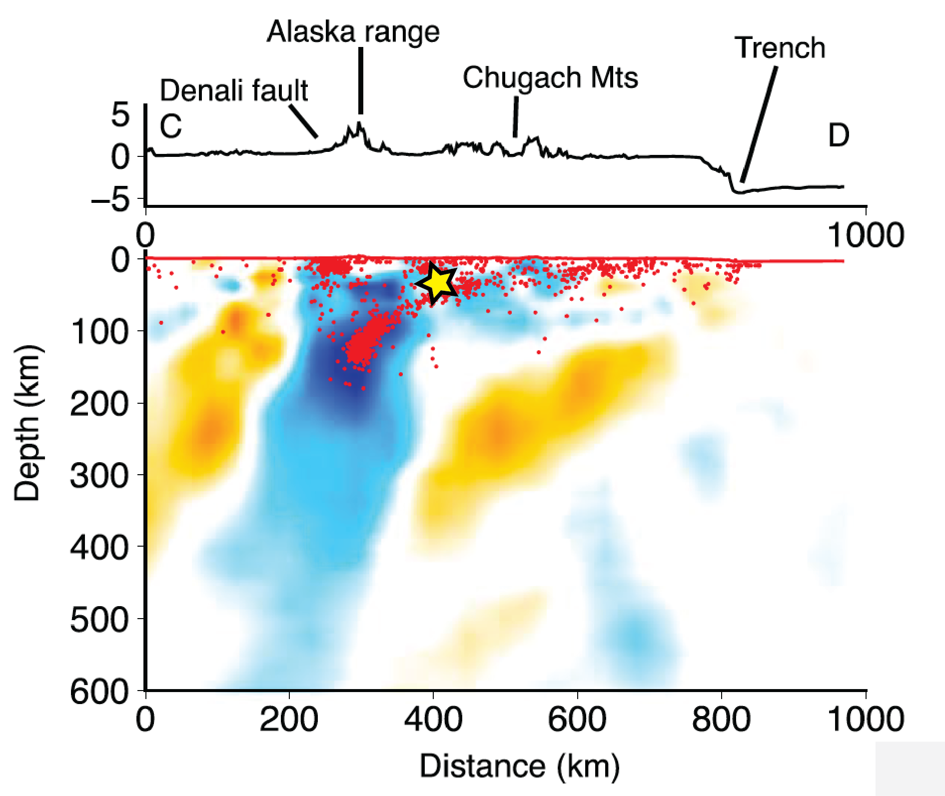 Tomography image showing cross section of Pacific Plate under Alaska as a blue region sinking between two yellow regions. Red dots in the top middle of the blue region and all along the top of the image indicate earthquakes at different locations and depths.