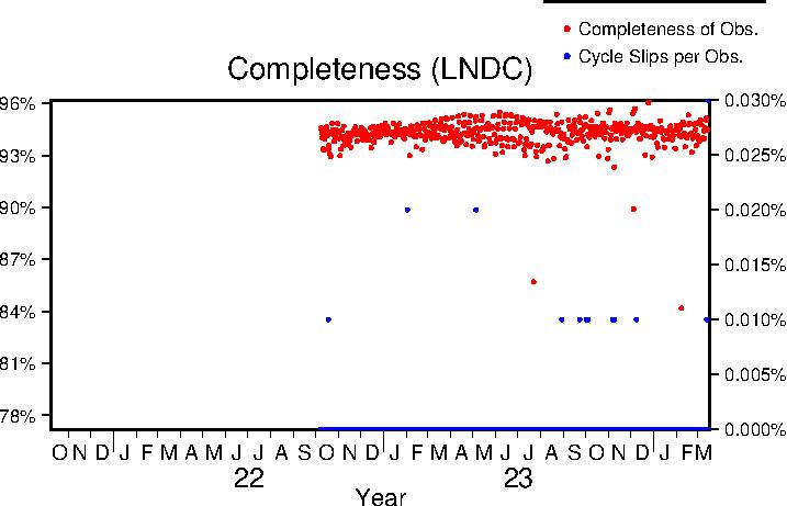 LNDC completeness last year