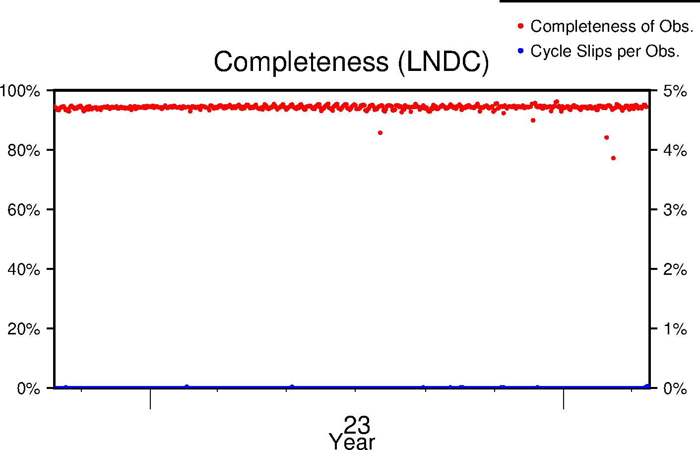 LNDC completeness lifetime