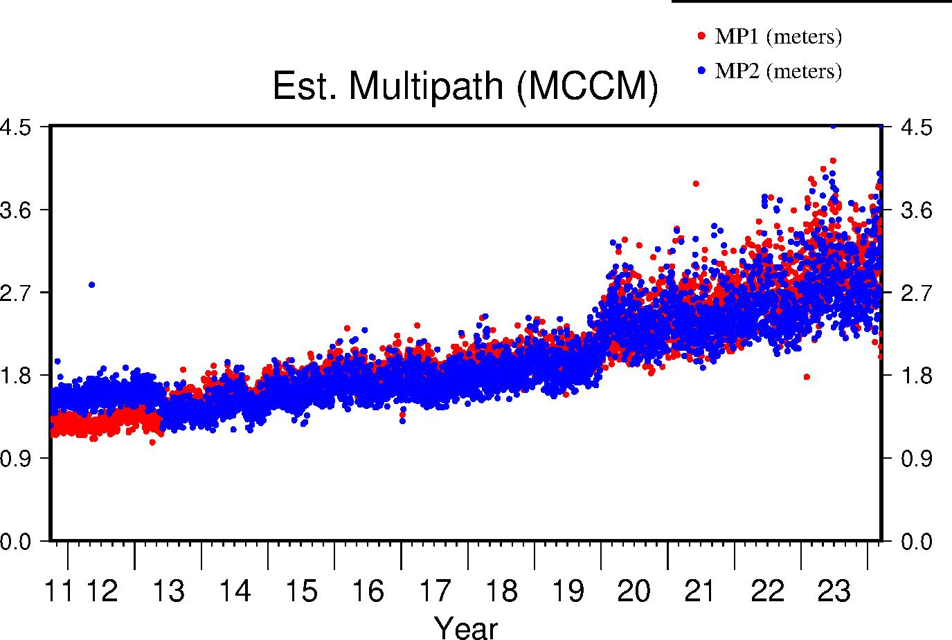 MCCM multipath lifetime