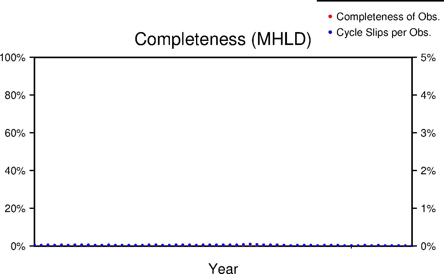 MHLD completeness lifetime