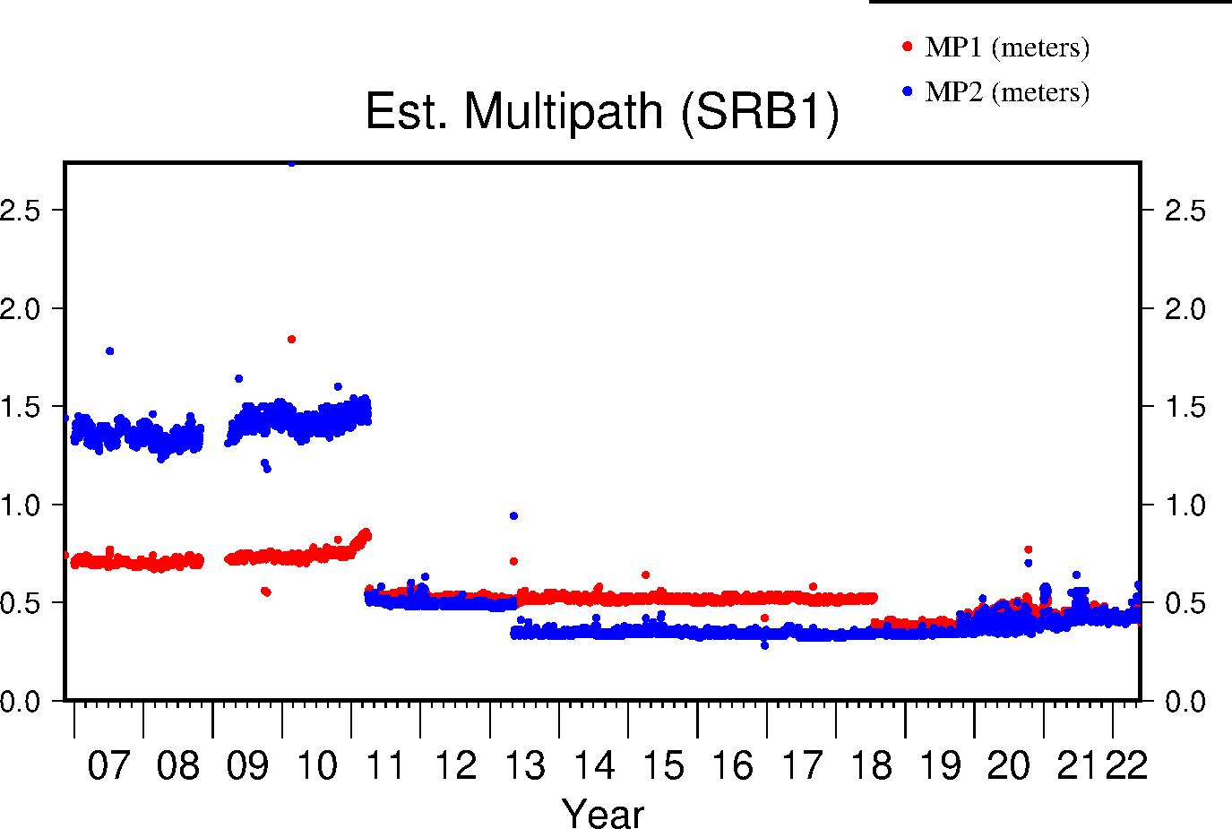 SRB1 multipath lifetime