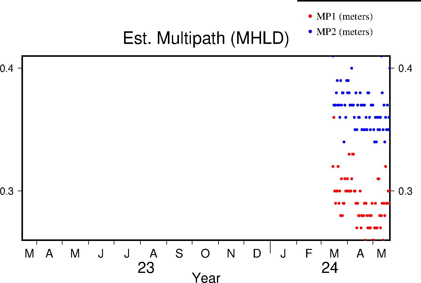 MHLD multipath last year